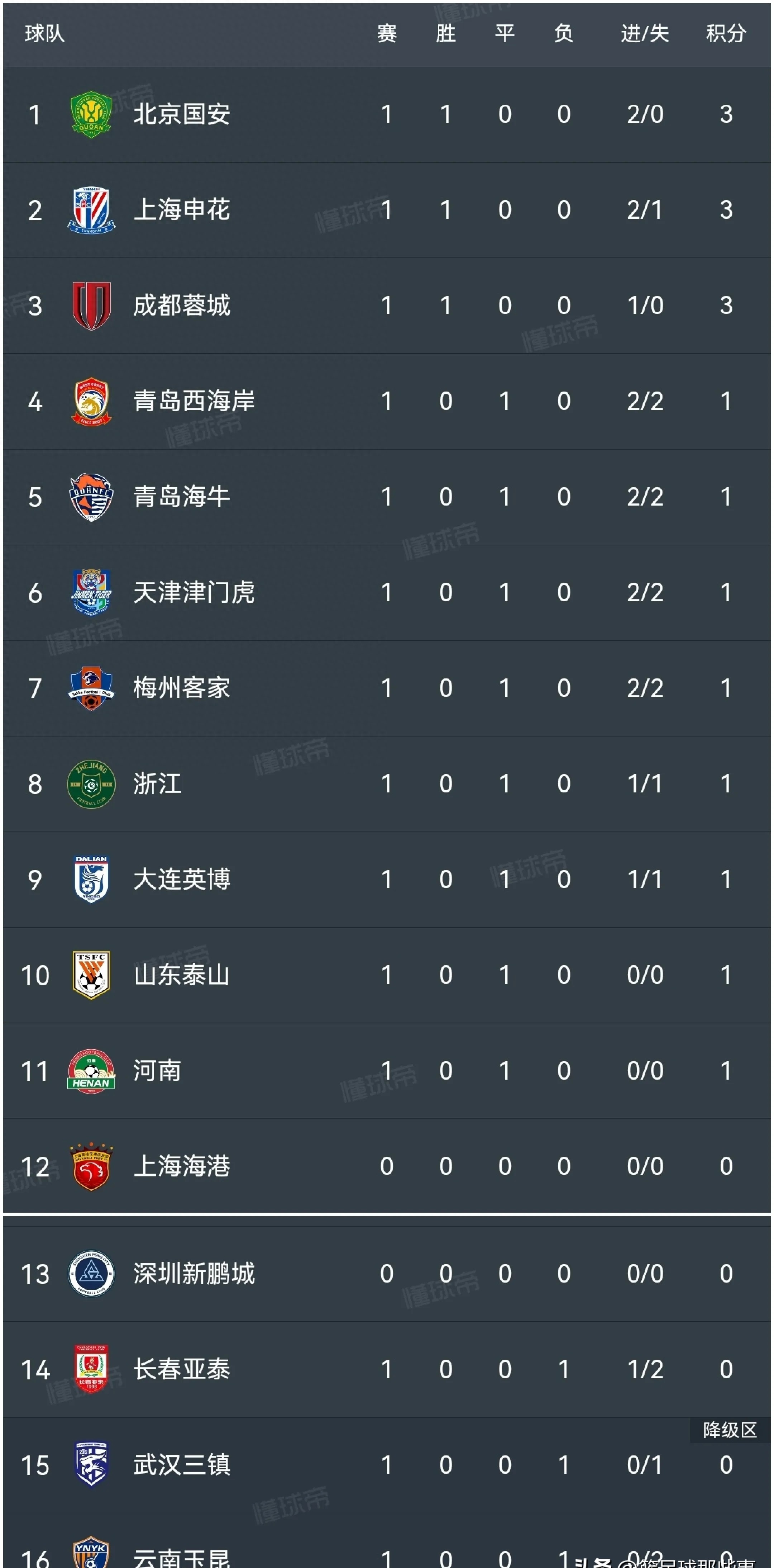 关于大连一方主场战平恒大，积分榜上升至中游区的信息