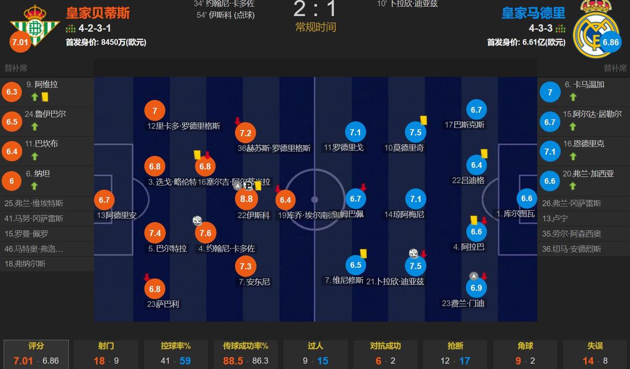 包含欧冠强战况瞩目皇马火箭连胜的词条