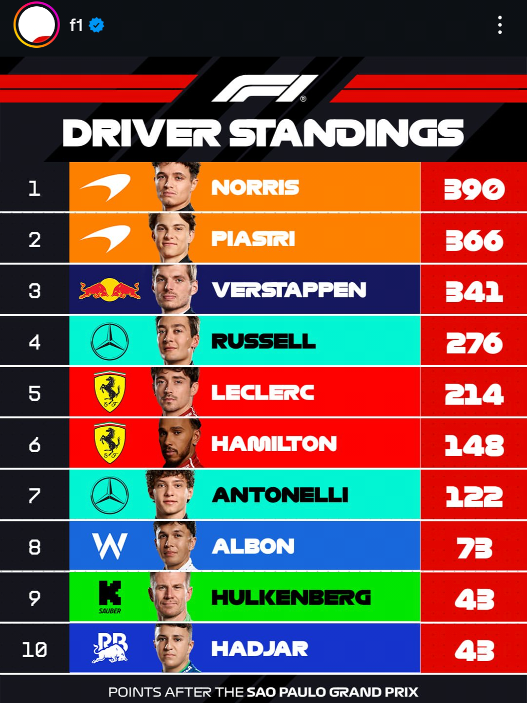 法拉利完胜阿斯顿马丁，诺里斯刷新纪录